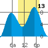 Northwest Arm tide chart for Thursday, October 13, 2022