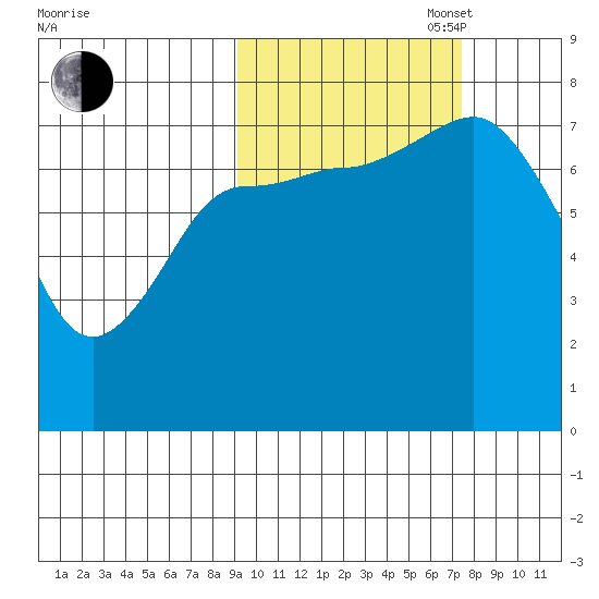 Northwest Arm tide chart for Monday, October 17, 2022
