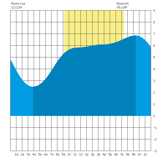 Northwest Arm tide chart for Tuesday, October 18, 2022
