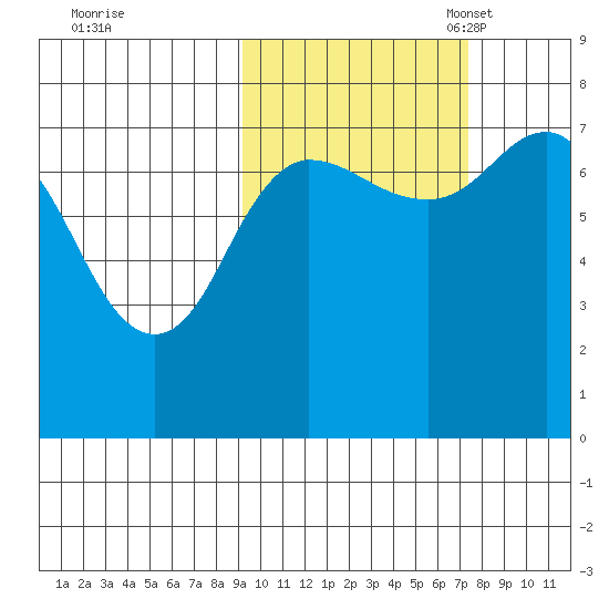 Northwest Arm tide chart for Wednesday, October 19, 2022