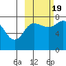 Northwest Arm tide chart for Wednesday, October 19, 2022