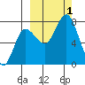 Northwest Arm tide chart for Saturday, October 1, 2022