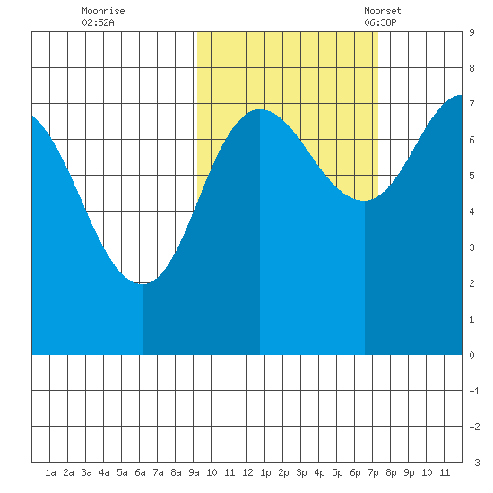 Northwest Arm tide chart for Thursday, October 20, 2022
