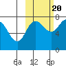 Northwest Arm tide chart for Thursday, October 20, 2022