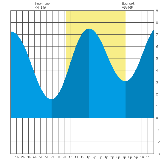Northwest Arm tide chart for Friday, October 21, 2022