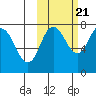 Northwest Arm tide chart for Friday, October 21, 2022