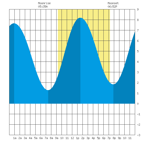 Northwest Arm tide chart for Saturday, October 22, 2022
