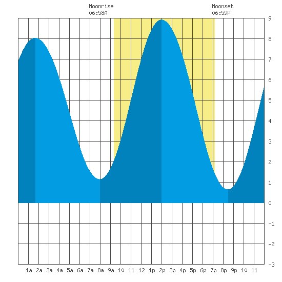 Northwest Arm tide chart for Sunday, October 23, 2022
