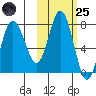 Northwest Arm tide chart for Tuesday, October 25, 2022