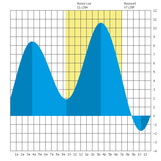 Northwest Arm tide chart for Wednesday, October 26, 2022