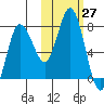 Northwest Arm tide chart for Thursday, October 27, 2022