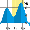 Northwest Arm tide chart for Friday, October 28, 2022