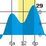 Northwest Arm tide chart for Saturday, October 29, 2022