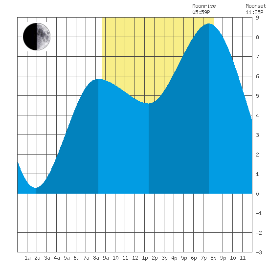 Northwest Arm tide chart for Sunday, October 2, 2022