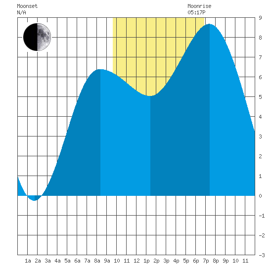 Northwest Arm tide chart for Monday, October 31, 2022
