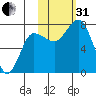Northwest Arm tide chart for Monday, October 31, 2022