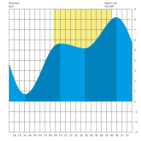 Northwest Arm tide chart for Monday, October 3, 2022