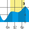 Northwest Arm tide chart for Monday, October 3, 2022