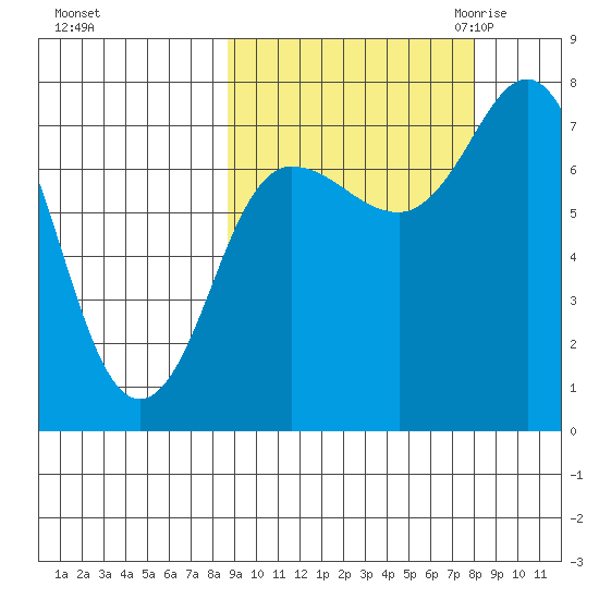 Northwest Arm tide chart for Tuesday, October 4, 2022