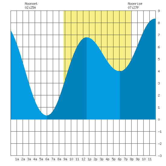 Northwest Arm tide chart for Wednesday, October 5, 2022