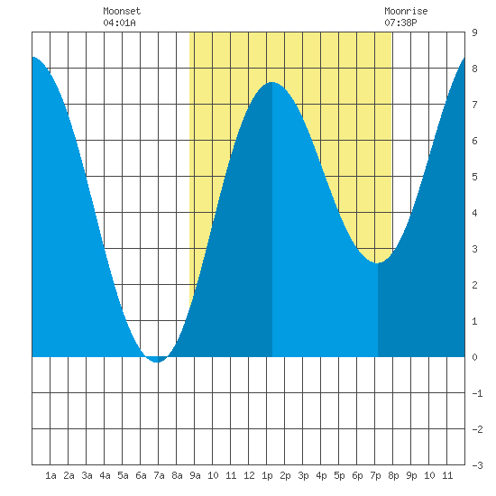 Northwest Arm tide chart for Thursday, October 6, 2022