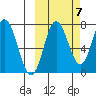 Northwest Arm tide chart for Friday, October 7, 2022