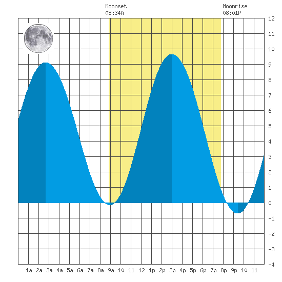 Northwest Arm tide chart for Sunday, October 9, 2022