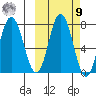 Northwest Arm tide chart for Sunday, October 9, 2022