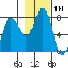 Northwest Arm tide chart for Thursday, November 10, 2022