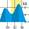 Northwest Arm tide chart for Friday, November 11, 2022
