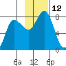 Northwest Arm tide chart for Saturday, November 12, 2022