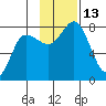 Northwest Arm tide chart for Sunday, November 13, 2022