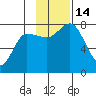 Northwest Arm tide chart for Monday, November 14, 2022