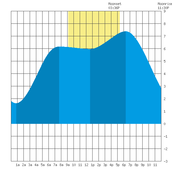 Northwest Arm tide chart for Tuesday, November 15, 2022