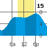 Northwest Arm tide chart for Tuesday, November 15, 2022