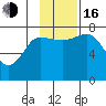 Northwest Arm tide chart for Wednesday, November 16, 2022
