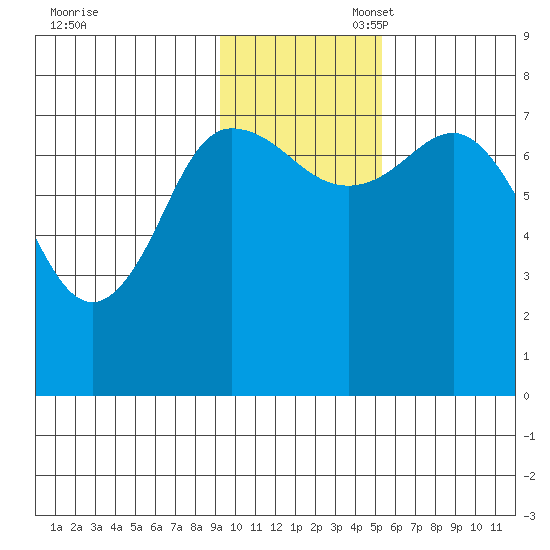 Northwest Arm tide chart for Thursday, November 17, 2022