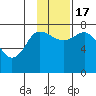 Northwest Arm tide chart for Thursday, November 17, 2022