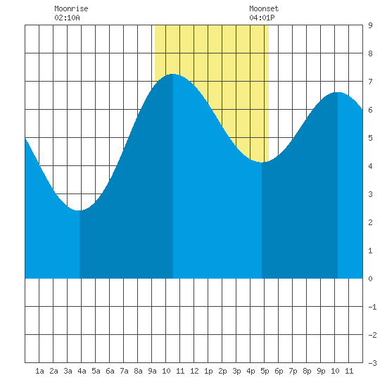 Northwest Arm tide chart for Friday, November 18, 2022