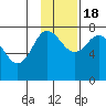 Northwest Arm tide chart for Friday, November 18, 2022