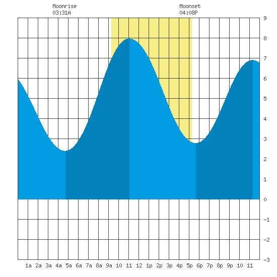 Northwest Arm tide chart for Saturday, November 19, 2022