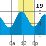Northwest Arm tide chart for Saturday, November 19, 2022