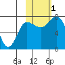 Northwest Arm tide chart for Tuesday, November 1, 2022