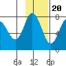 Northwest Arm tide chart for Sunday, November 20, 2022