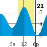 Northwest Arm tide chart for Monday, November 21, 2022