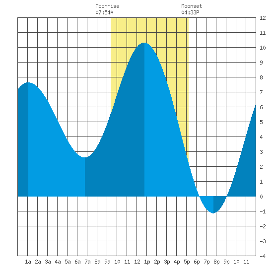 Northwest Arm tide chart for Tuesday, November 22, 2022