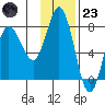 Northwest Arm tide chart for Wednesday, November 23, 2022