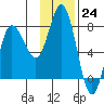 Northwest Arm tide chart for Thursday, November 24, 2022