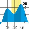 Northwest Arm tide chart for Monday, November 28, 2022