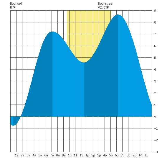 Northwest Arm tide chart for Tuesday, November 29, 2022